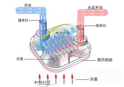 電腦水冷散熱器